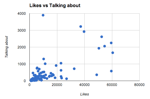 Facebook - Likes v Talking about