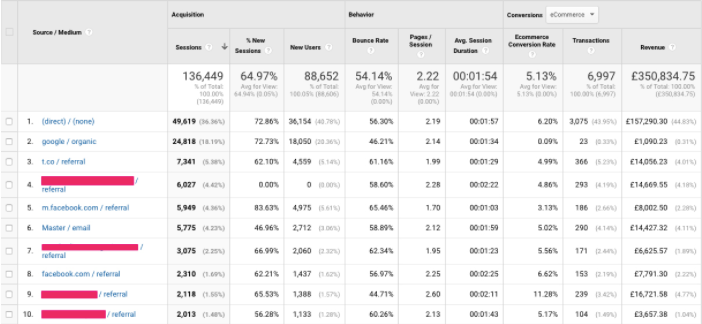Google Analytics traffic sources table