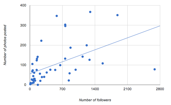 Instagram graph - followers vs photos